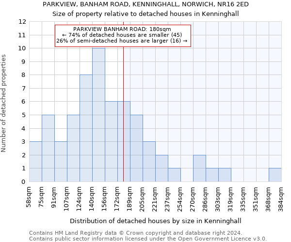 PARKVIEW, BANHAM ROAD, KENNINGHALL, NORWICH, NR16 2ED: Size of property relative to detached houses in Kenninghall