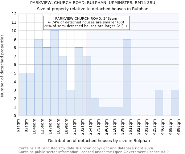 PARKVIEW, CHURCH ROAD, BULPHAN, UPMINSTER, RM14 3RU: Size of property relative to detached houses in Bulphan