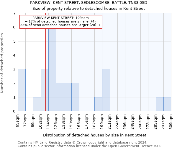 PARKVIEW, KENT STREET, SEDLESCOMBE, BATTLE, TN33 0SD: Size of property relative to detached houses in Kent Street