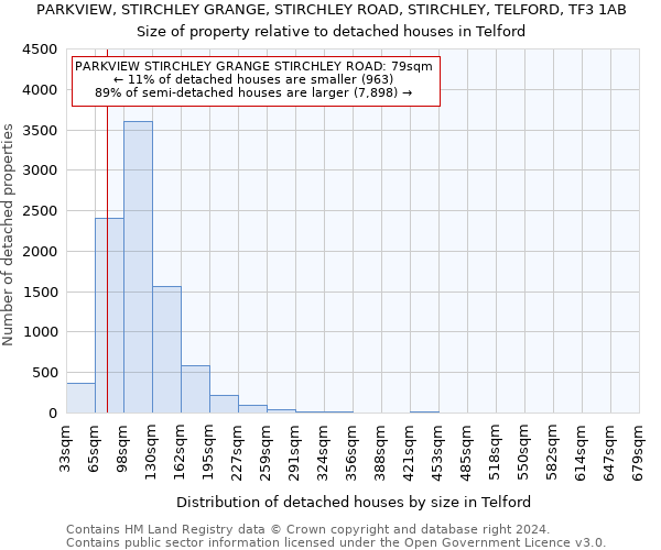 PARKVIEW, STIRCHLEY GRANGE, STIRCHLEY ROAD, STIRCHLEY, TELFORD, TF3 1AB: Size of property relative to detached houses in Telford