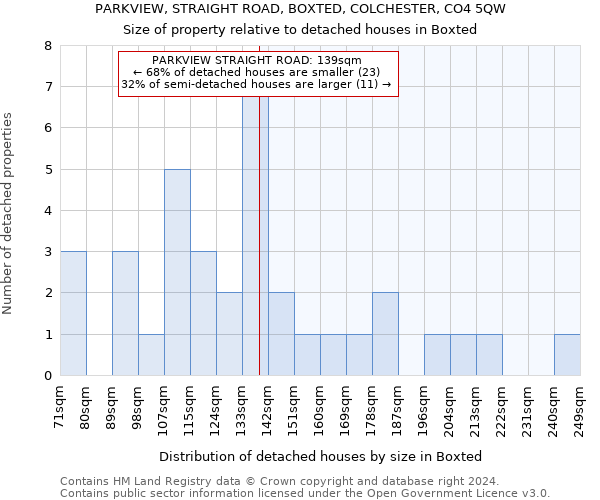 PARKVIEW, STRAIGHT ROAD, BOXTED, COLCHESTER, CO4 5QW: Size of property relative to detached houses in Boxted