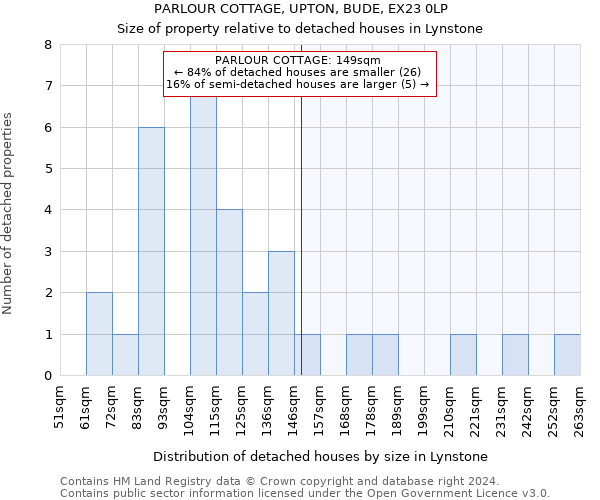 PARLOUR COTTAGE, UPTON, BUDE, EX23 0LP: Size of property relative to detached houses in Lynstone