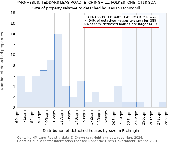 PARNASSUS, TEDDARS LEAS ROAD, ETCHINGHILL, FOLKESTONE, CT18 8DA: Size of property relative to detached houses in Etchinghill