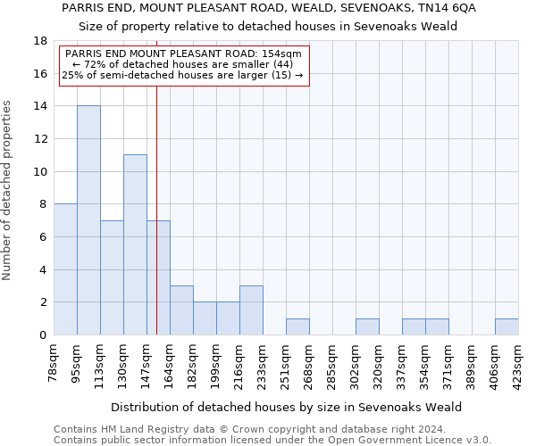 PARRIS END, MOUNT PLEASANT ROAD, WEALD, SEVENOAKS, TN14 6QA: Size of property relative to detached houses in Sevenoaks Weald