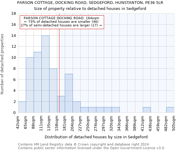 PARSON COTTAGE, DOCKING ROAD, SEDGEFORD, HUNSTANTON, PE36 5LR: Size of property relative to detached houses in Sedgeford