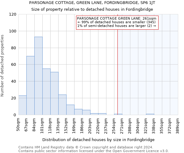 PARSONAGE COTTAGE, GREEN LANE, FORDINGBRIDGE, SP6 1JT: Size of property relative to detached houses in Fordingbridge