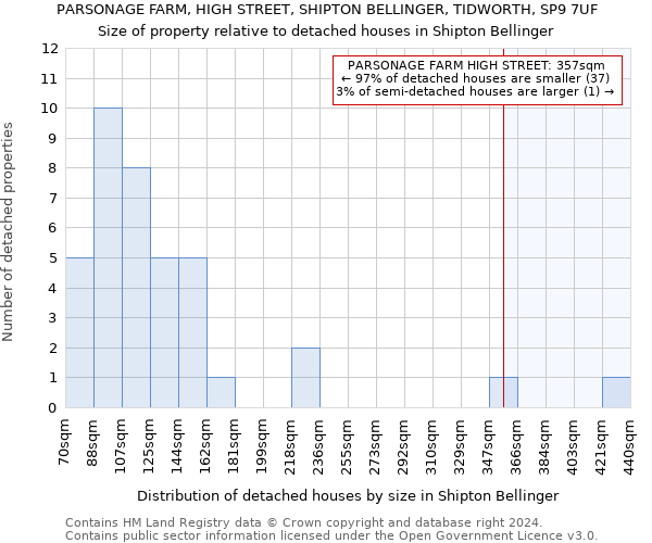 PARSONAGE FARM, HIGH STREET, SHIPTON BELLINGER, TIDWORTH, SP9 7UF: Size of property relative to detached houses in Shipton Bellinger