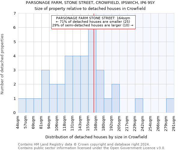 PARSONAGE FARM, STONE STREET, CROWFIELD, IPSWICH, IP6 9SY: Size of property relative to detached houses in Crowfield