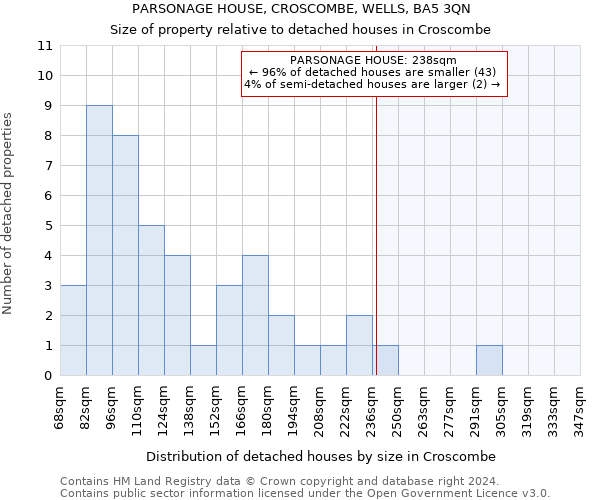 PARSONAGE HOUSE, CROSCOMBE, WELLS, BA5 3QN: Size of property relative to detached houses in Croscombe