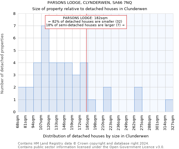 PARSONS LODGE, CLYNDERWEN, SA66 7NQ: Size of property relative to detached houses in Clunderwen