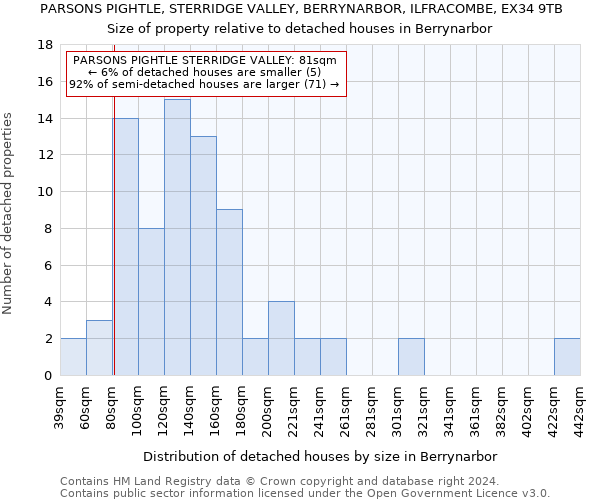 PARSONS PIGHTLE, STERRIDGE VALLEY, BERRYNARBOR, ILFRACOMBE, EX34 9TB: Size of property relative to detached houses in Berrynarbor