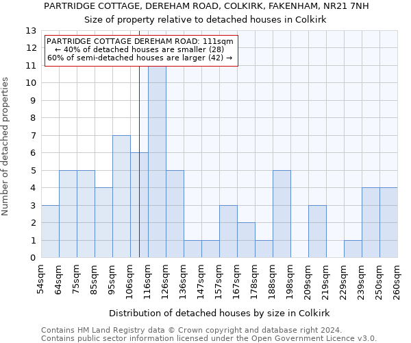 PARTRIDGE COTTAGE, DEREHAM ROAD, COLKIRK, FAKENHAM, NR21 7NH: Size of property relative to detached houses in Colkirk