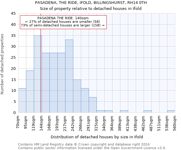 PASADENA, THE RIDE, IFOLD, BILLINGSHURST, RH14 0TH: Size of property relative to detached houses in Ifold