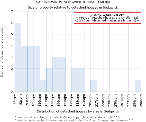 PASSING WINDS, SEDGWICK, KENDAL, LA8 0JU: Size of property relative to detached houses in Sedgwick