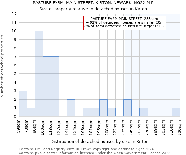 PASTURE FARM, MAIN STREET, KIRTON, NEWARK, NG22 9LP: Size of property relative to detached houses in Kirton