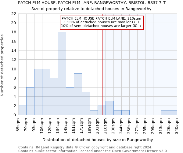 PATCH ELM HOUSE, PATCH ELM LANE, RANGEWORTHY, BRISTOL, BS37 7LT: Size of property relative to detached houses in Rangeworthy