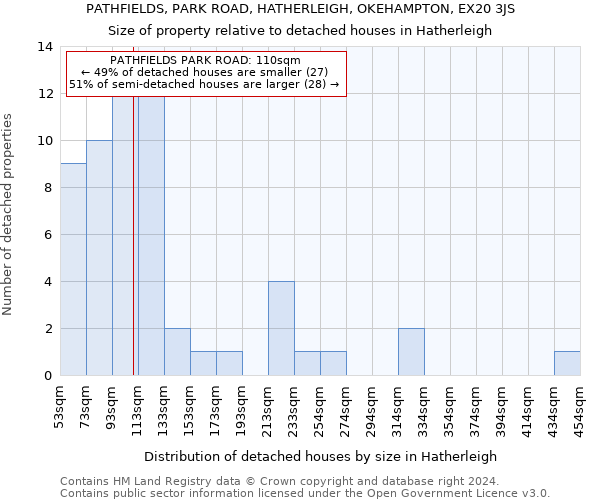 PATHFIELDS, PARK ROAD, HATHERLEIGH, OKEHAMPTON, EX20 3JS: Size of property relative to detached houses in Hatherleigh