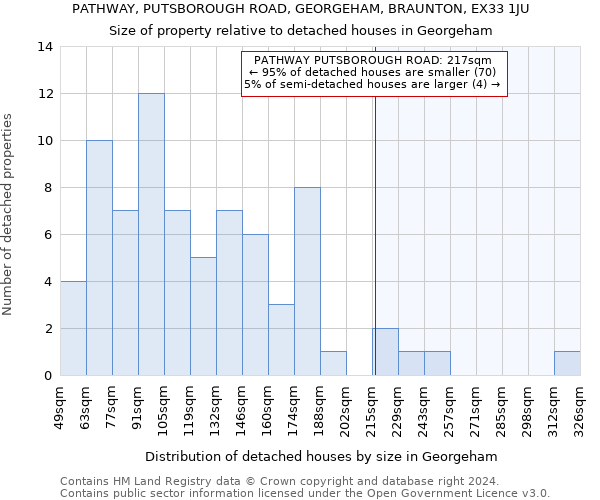 PATHWAY, PUTSBOROUGH ROAD, GEORGEHAM, BRAUNTON, EX33 1JU: Size of property relative to detached houses in Georgeham