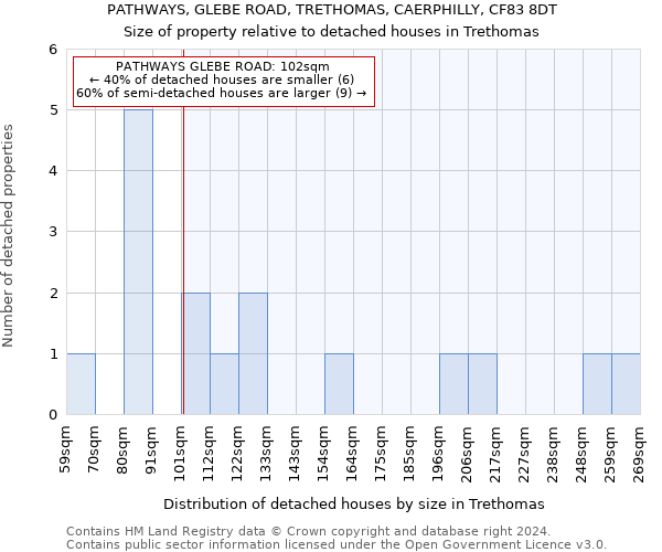 PATHWAYS, GLEBE ROAD, TRETHOMAS, CAERPHILLY, CF83 8DT: Size of property relative to detached houses in Trethomas