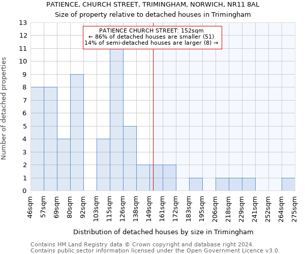 PATIENCE, CHURCH STREET, TRIMINGHAM, NORWICH, NR11 8AL: Size of property relative to detached houses in Trimingham
