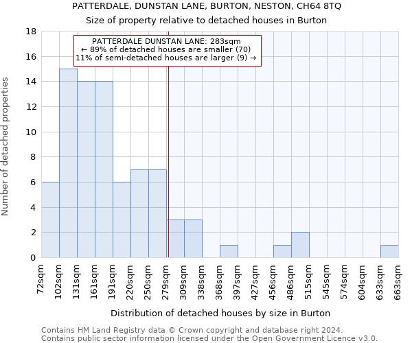 PATTERDALE, DUNSTAN LANE, BURTON, NESTON, CH64 8TQ: Size of property relative to detached houses in Burton