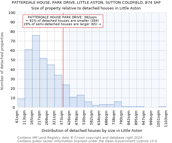 PATTERDALE HOUSE, PARK DRIVE, LITTLE ASTON, SUTTON COLDFIELD, B74 3AP: Size of property relative to detached houses in Little Aston