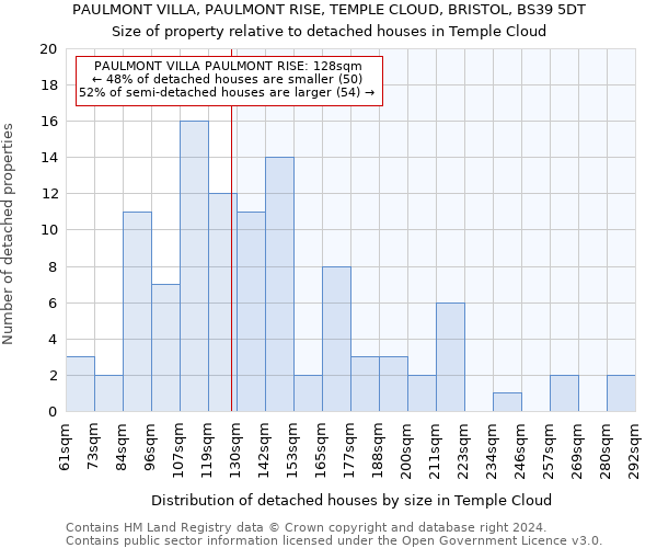 PAULMONT VILLA, PAULMONT RISE, TEMPLE CLOUD, BRISTOL, BS39 5DT: Size of property relative to detached houses in Temple Cloud