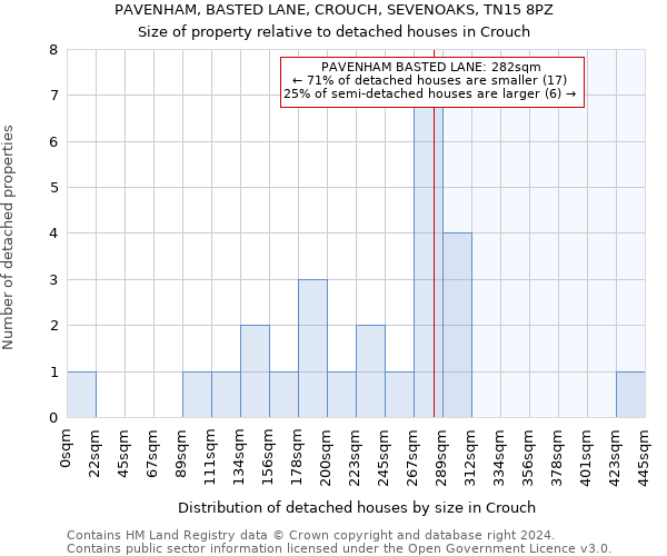 PAVENHAM, BASTED LANE, CROUCH, SEVENOAKS, TN15 8PZ: Size of property relative to detached houses in Crouch