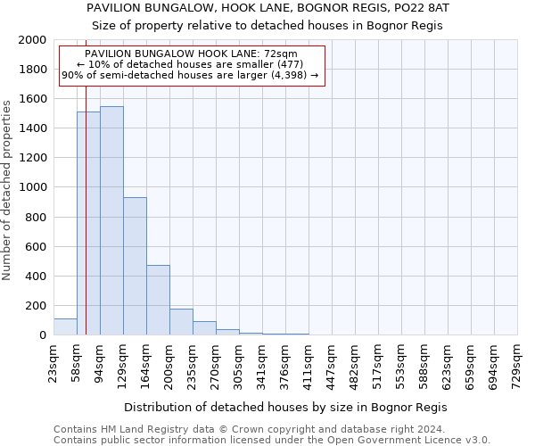 PAVILION BUNGALOW, HOOK LANE, BOGNOR REGIS, PO22 8AT: Size of property relative to detached houses in Bognor Regis
