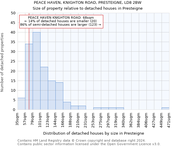 PEACE HAVEN, KNIGHTON ROAD, PRESTEIGNE, LD8 2BW: Size of property relative to detached houses in Presteigne