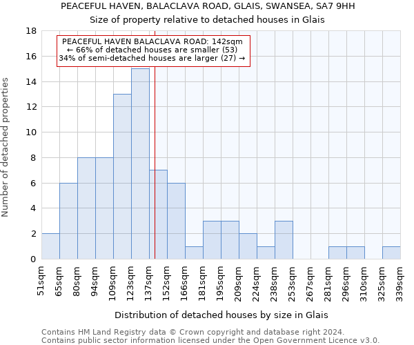 PEACEFUL HAVEN, BALACLAVA ROAD, GLAIS, SWANSEA, SA7 9HH: Size of property relative to detached houses in Glais