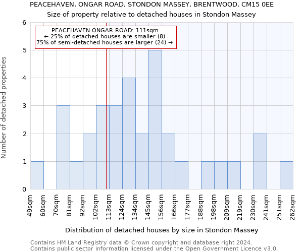 PEACEHAVEN, ONGAR ROAD, STONDON MASSEY, BRENTWOOD, CM15 0EE: Size of property relative to detached houses in Stondon Massey