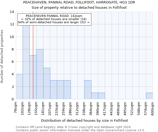 PEACEHAVEN, PANNAL ROAD, FOLLIFOOT, HARROGATE, HG3 1DR: Size of property relative to detached houses in Follifoot