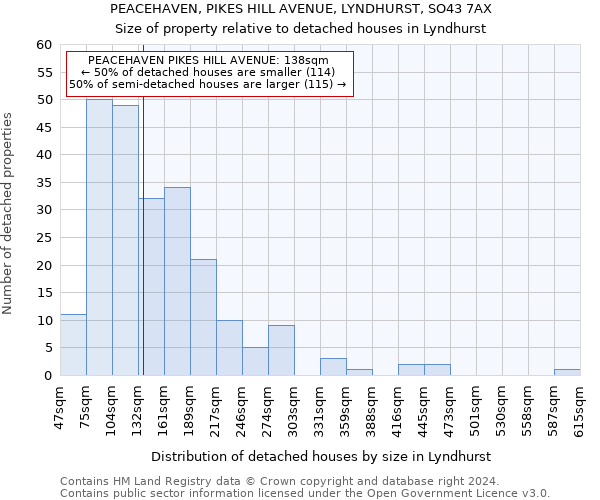 PEACEHAVEN, PIKES HILL AVENUE, LYNDHURST, SO43 7AX: Size of property relative to detached houses in Lyndhurst