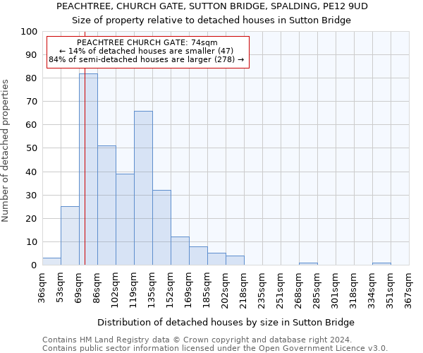 PEACHTREE, CHURCH GATE, SUTTON BRIDGE, SPALDING, PE12 9UD: Size of property relative to detached houses in Sutton Bridge