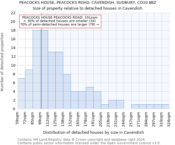 PEACOCKS HOUSE, PEACOCKS ROAD, CAVENDISH, SUDBURY, CO10 8BZ: Size of property relative to detached houses in Cavendish