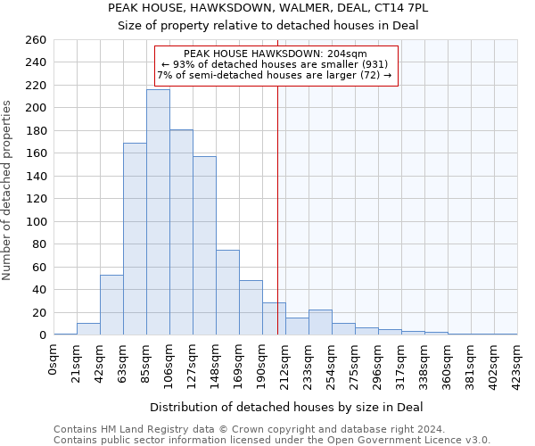 PEAK HOUSE, HAWKSDOWN, WALMER, DEAL, CT14 7PL: Size of property relative to detached houses in Deal