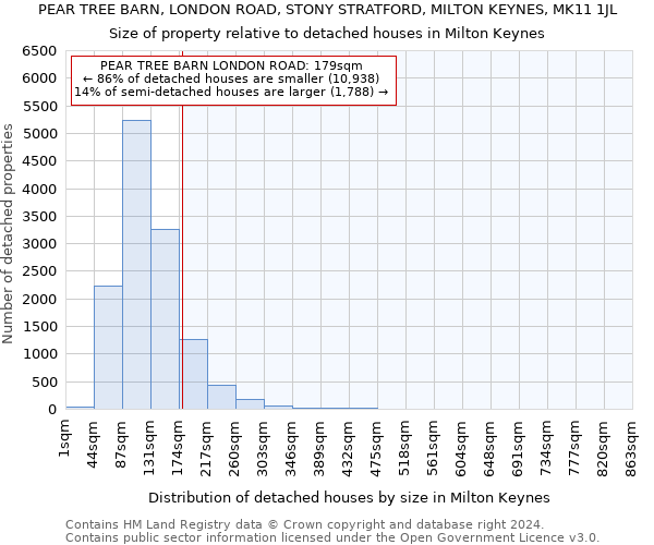 PEAR TREE BARN, LONDON ROAD, STONY STRATFORD, MILTON KEYNES, MK11 1JL: Size of property relative to detached houses in Milton Keynes