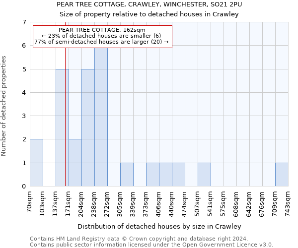 PEAR TREE COTTAGE, CRAWLEY, WINCHESTER, SO21 2PU: Size of property relative to detached houses in Crawley