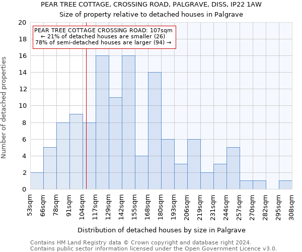 PEAR TREE COTTAGE, CROSSING ROAD, PALGRAVE, DISS, IP22 1AW: Size of property relative to detached houses in Palgrave