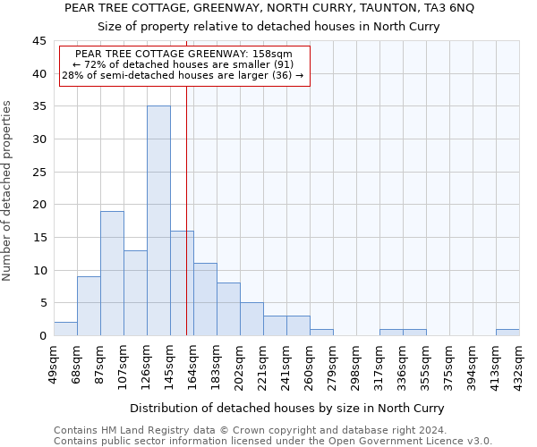 PEAR TREE COTTAGE, GREENWAY, NORTH CURRY, TAUNTON, TA3 6NQ: Size of property relative to detached houses in North Curry