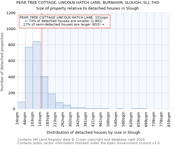PEAR TREE COTTAGE, LINCOLN HATCH LANE, BURNHAM, SLOUGH, SL1 7HD: Size of property relative to detached houses in Slough