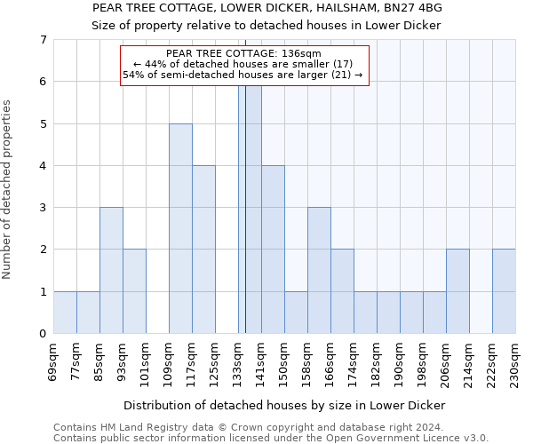 PEAR TREE COTTAGE, LOWER DICKER, HAILSHAM, BN27 4BG: Size of property relative to detached houses in Lower Dicker