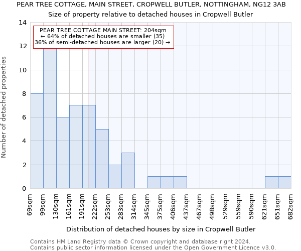 PEAR TREE COTTAGE, MAIN STREET, CROPWELL BUTLER, NOTTINGHAM, NG12 3AB: Size of property relative to detached houses in Cropwell Butler