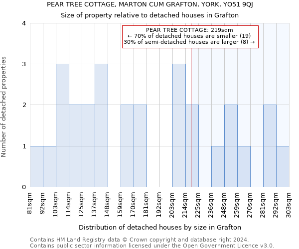 PEAR TREE COTTAGE, MARTON CUM GRAFTON, YORK, YO51 9QJ: Size of property relative to detached houses in Grafton