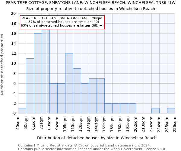 PEAR TREE COTTAGE, SMEATONS LANE, WINCHELSEA BEACH, WINCHELSEA, TN36 4LW: Size of property relative to detached houses in Winchelsea Beach