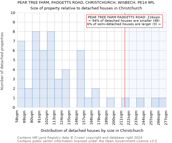 PEAR TREE FARM, PADGETTS ROAD, CHRISTCHURCH, WISBECH, PE14 9PL: Size of property relative to detached houses in Christchurch