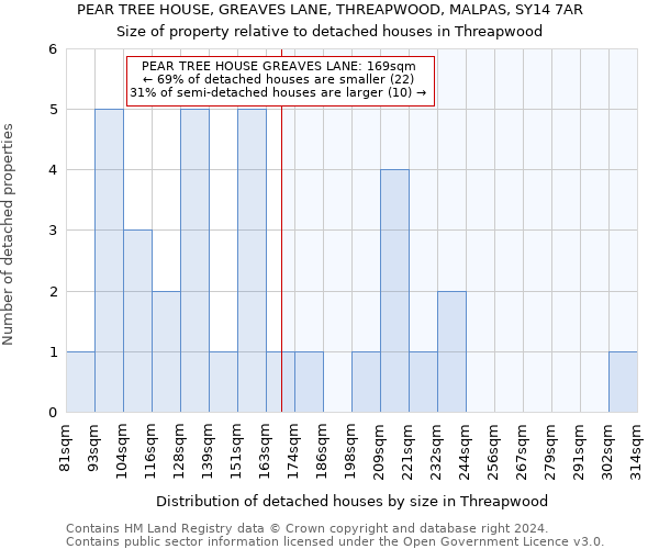 PEAR TREE HOUSE, GREAVES LANE, THREAPWOOD, MALPAS, SY14 7AR: Size of property relative to detached houses in Threapwood