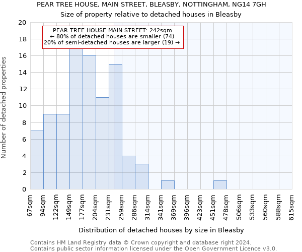 PEAR TREE HOUSE, MAIN STREET, BLEASBY, NOTTINGHAM, NG14 7GH: Size of property relative to detached houses in Bleasby