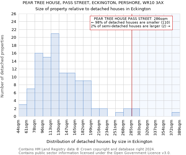 PEAR TREE HOUSE, PASS STREET, ECKINGTON, PERSHORE, WR10 3AX: Size of property relative to detached houses in Eckington